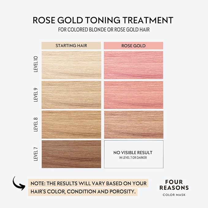 FOUR REASONS Rose Gold Hair Toner and Color Depositing Shampoo - Sulfate Free, Vegan, 8.45 Fl Oz (For Color Treated Hair)
